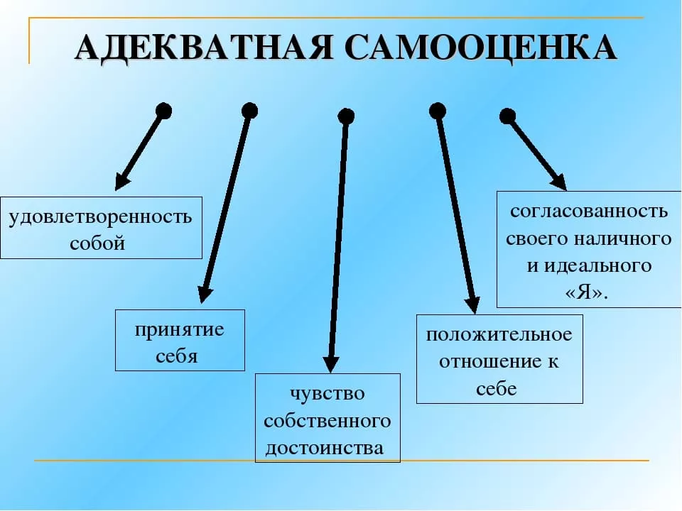 адекватная самооценка
