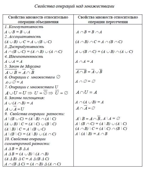 Свойства операций над множествами
