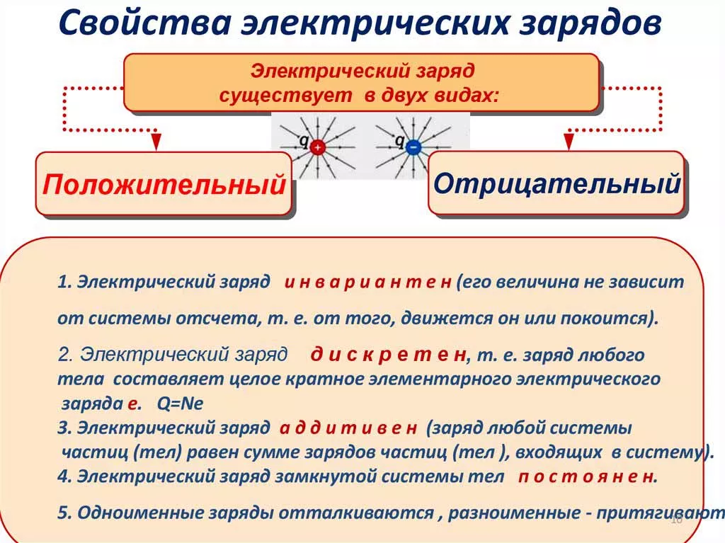 Электростатика-как-раздел-электродинамики-4.jpg законы электростатики