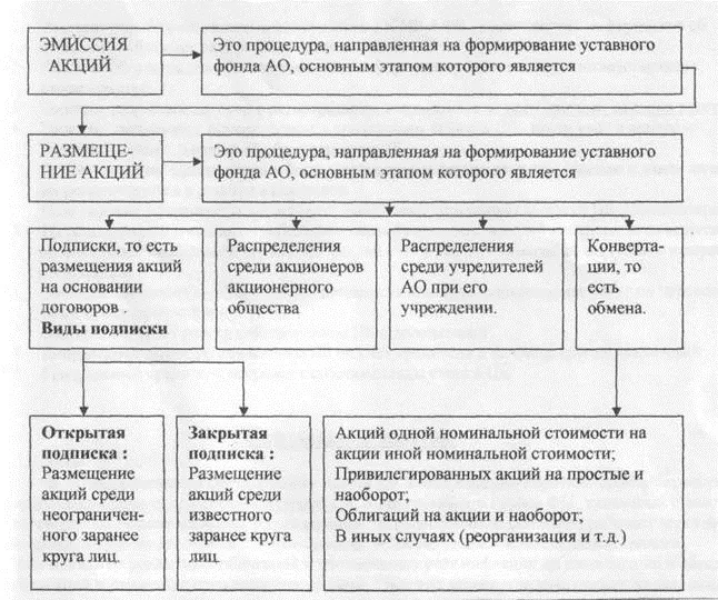 Процедура эмиссии акций Процедура эмиссии акций