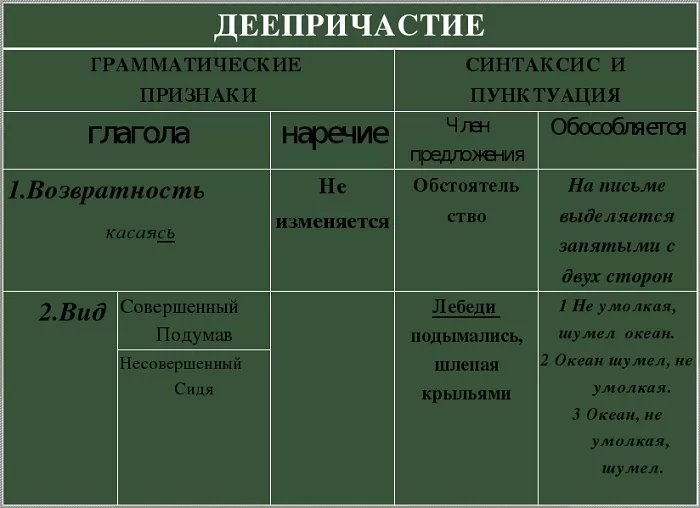 Признаки деепричастия Признаки деепричастия