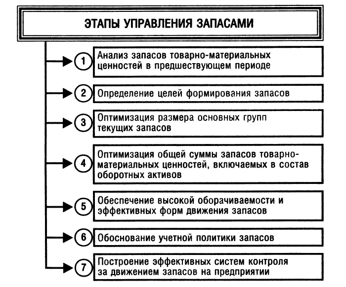 Этапы управления товарными запасами Этапы управления товарными запасами