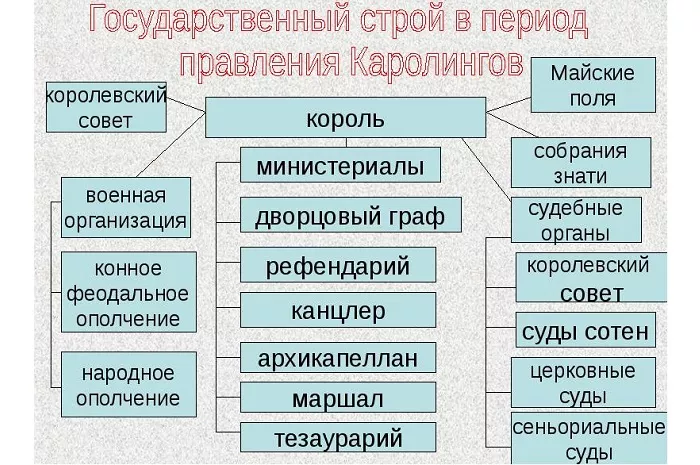 Правление Каролингов Правление Каролингов