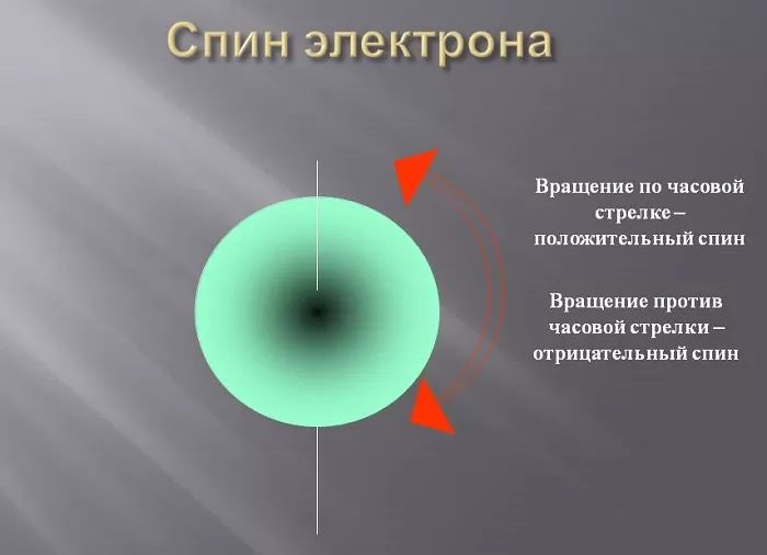 Спин электрона Спин электрона