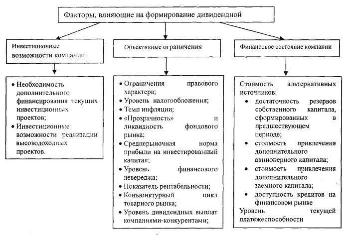 Что влияет на уровень дивидендов Что влияет на уровень дивидендов