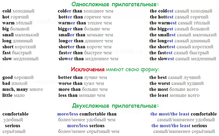 Степени сравнения Степени сравнения