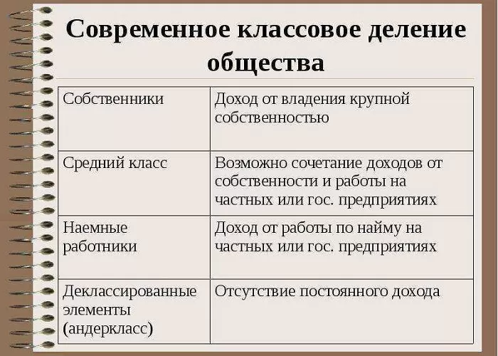 Классовое деление общества Классовое деление общества
