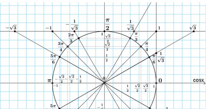 тригонометрический круг синус