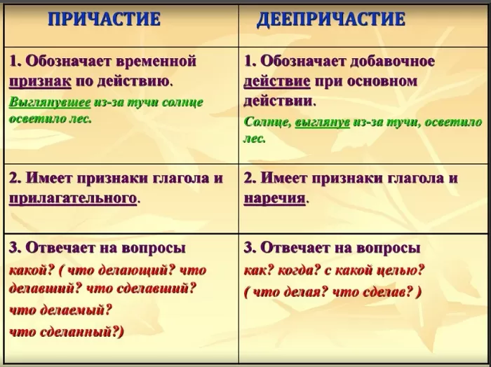 Отличия причастия от деепричастия Отличия причастия от деепричастия