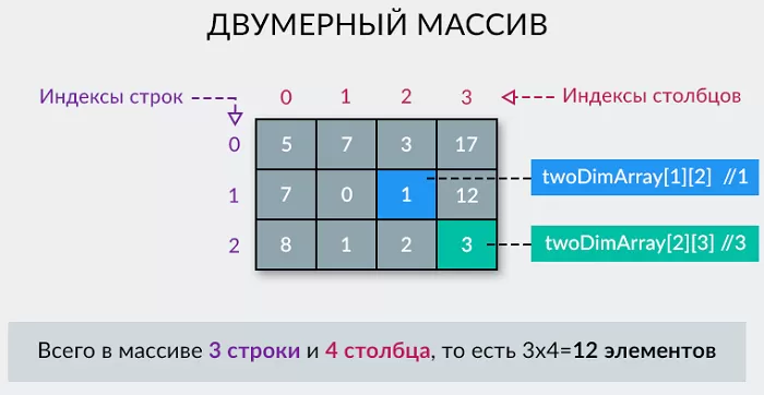 Двумерный массив Двумерный массив