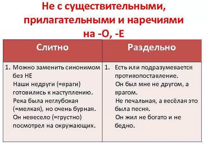 Не с частями речи Не с частями речи
