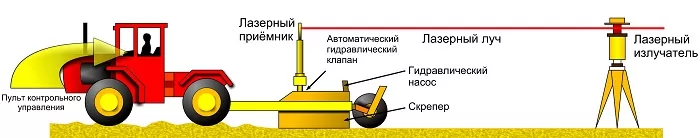 Механическое нивелирование Механическое нивелирование
