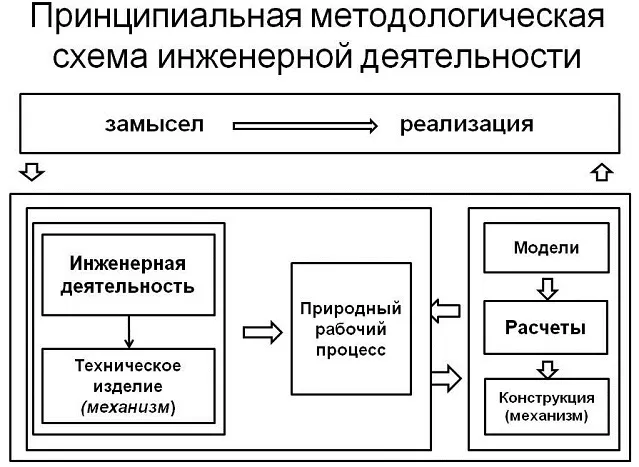 Схема инженерной деятельности Схема инженерной деятельности