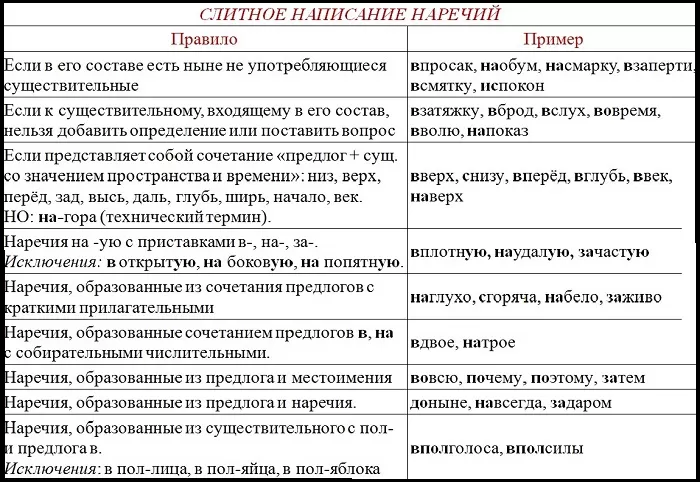 Слитное написание наречий Слитное написание наречий