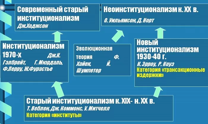 История институционализма История институционализма