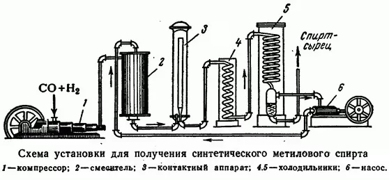 Схема синтеза метанола