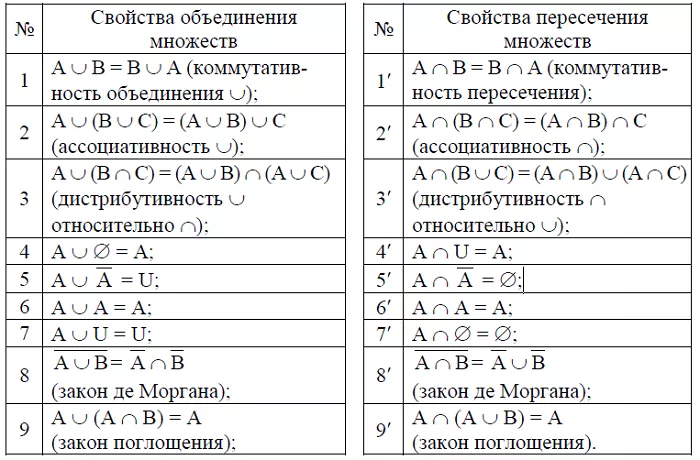 Свойства пересечения и объединения множеств