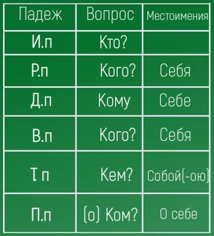 Склонение возвратных местоимений Склонение возвратных местоимений