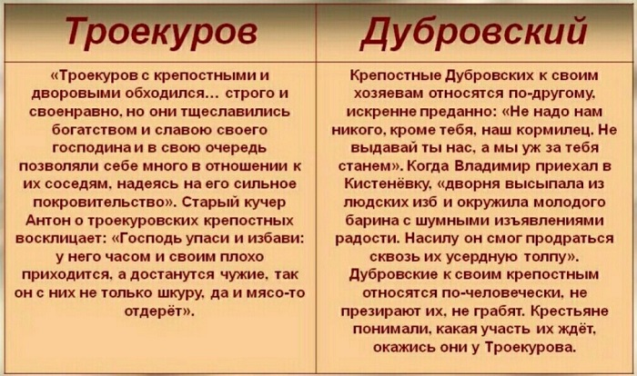 Характеристика Дубровского и Троекурова