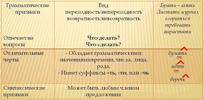 Неопределенная форма глагола Неопределенная форма глагола