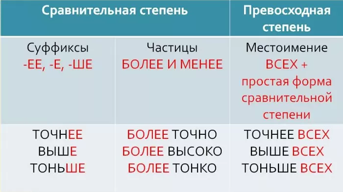 Степени сравнения наречий Степени сравнения наречий