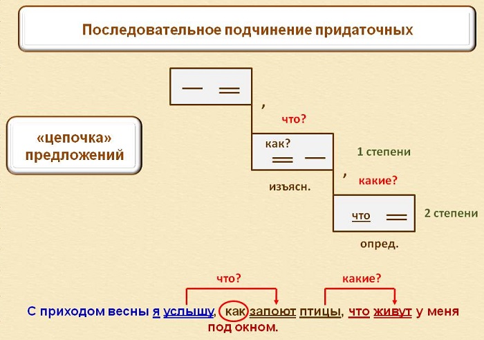 Сочинение и подчинение схема