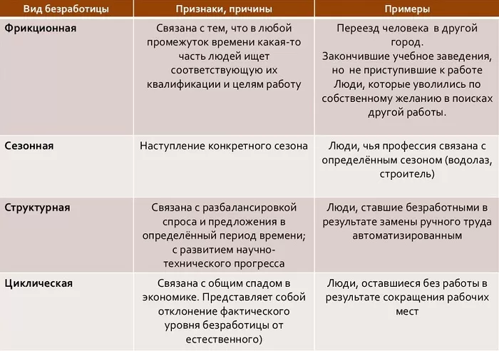 Виды безработицы Виды безработицы