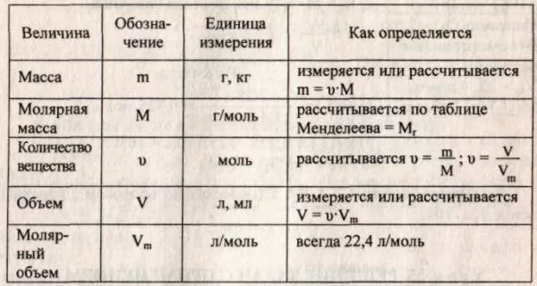 Как найти массу газа Как найти массу газа