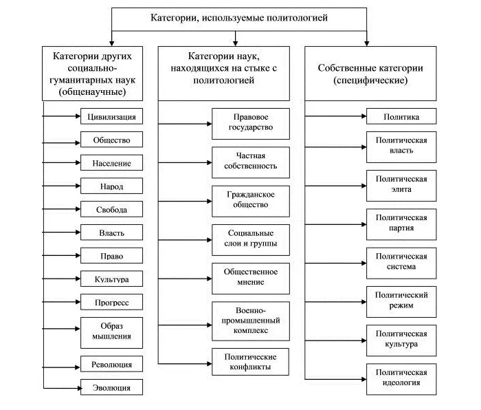 Категории политологии Категории политологии