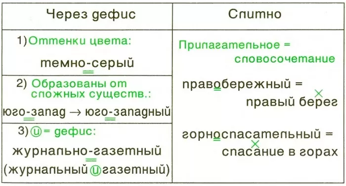 Дефисное и слитное написание сложных прилагательных Дефисное и слитное написание сложных прилагательных
