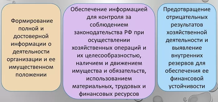 Задачи бухгалтерского учета Задачи бухгалтерского учета
