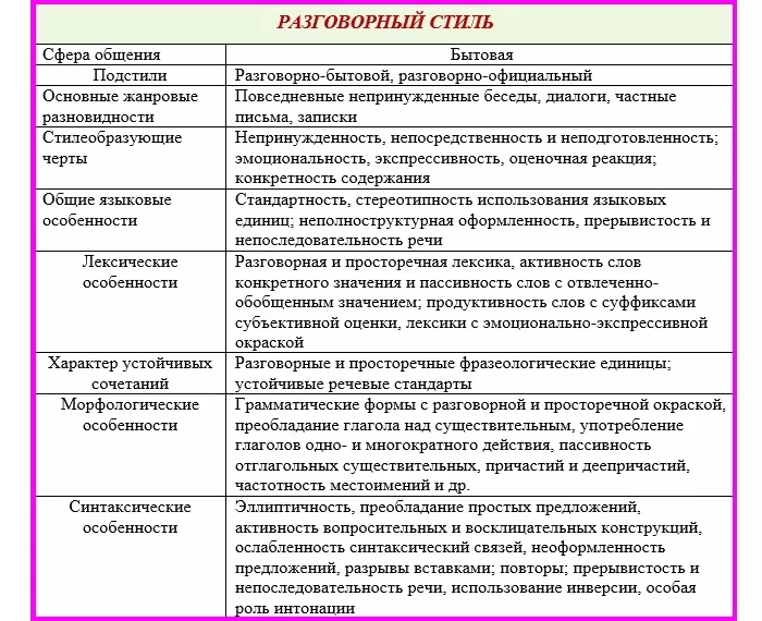 Разговорный стиль Разговорный стиль