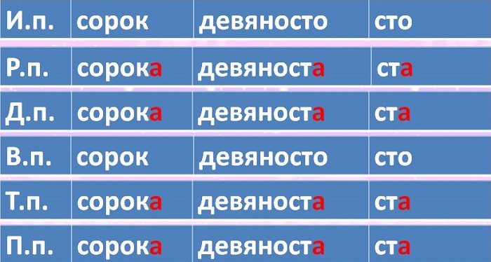Склонение чисел в русском языке как правильное и склонения