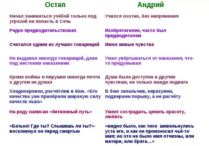 Характеристика Остапа и Андрия Характеристика Остапа и Андрия