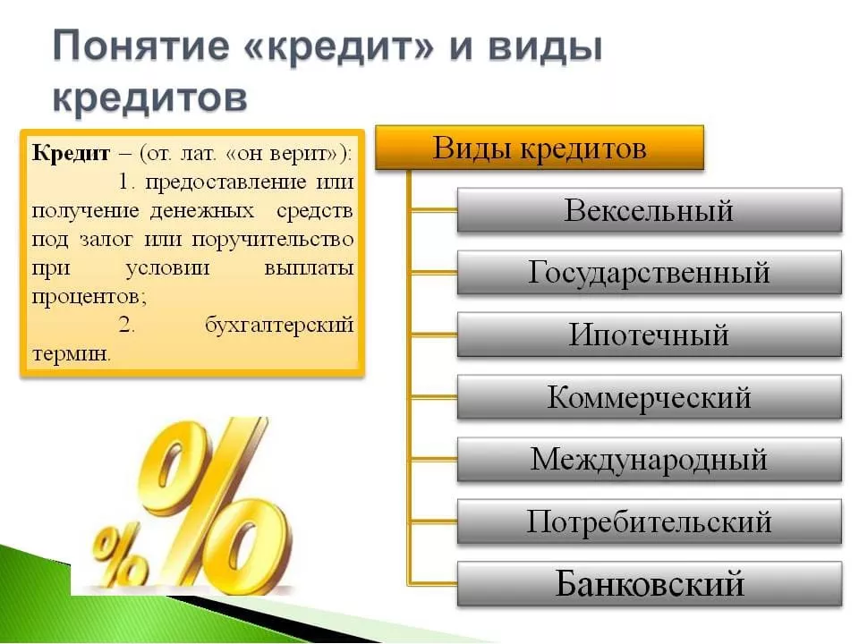 Виды кредитования