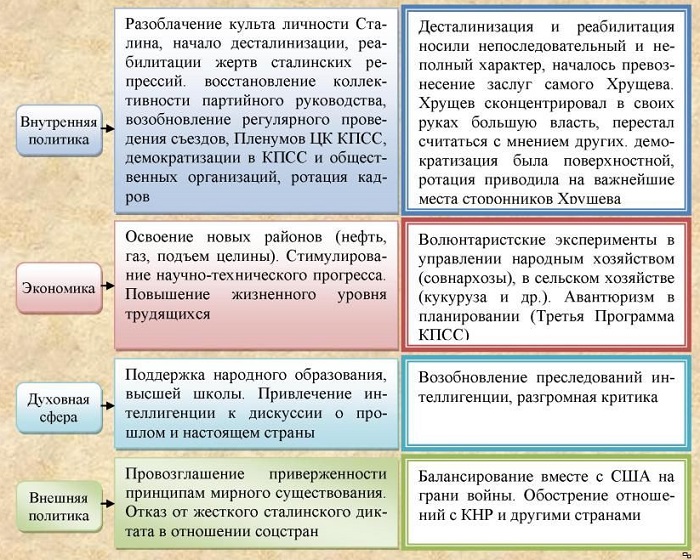 Реформы и контрреформы Н. С. Хрущева