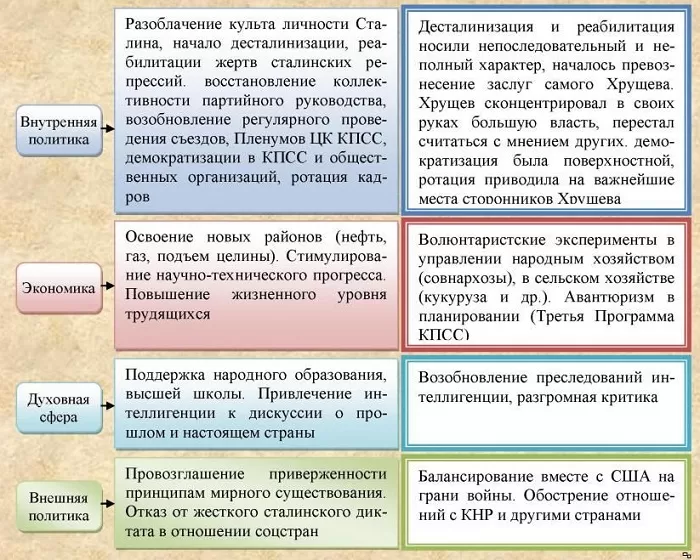 Реформы и контрреформы Н. С. Хрущева Реформы и контрреформы Н. С. Хрущева