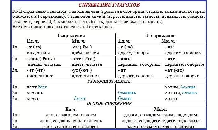 Спряжение глаголов Спряжение глаголов