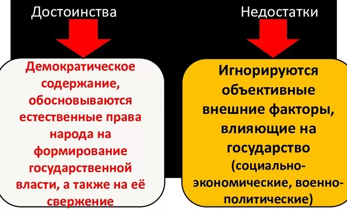 Плюсы и минусы договорной теории происхождения государства Плюсы и минусы договорной теории происхождения государства