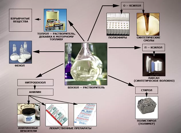 Использование бензола