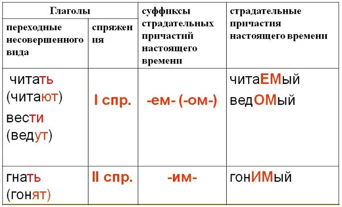 Образование страдательного причастия настоящего времени Образование страдательного причастия настоящего времени