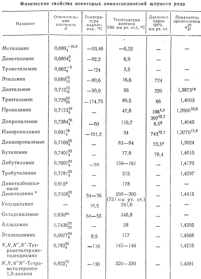 Физические свойства аминов Физические свойства аминов