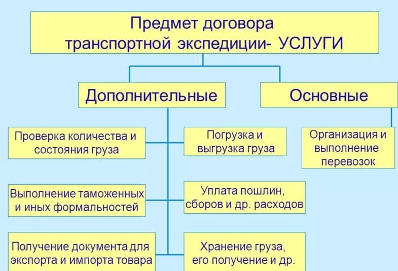 договор транспортной экспедиции грузов