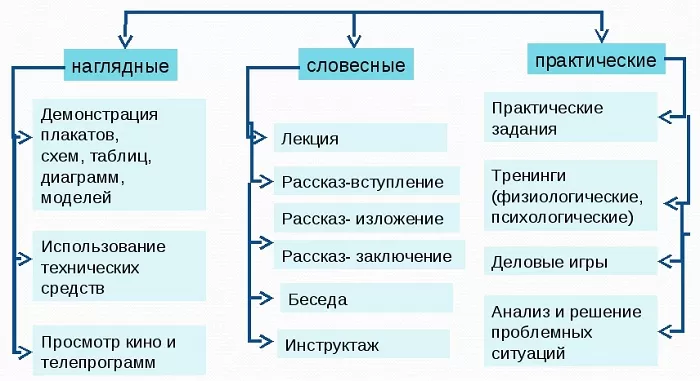 Методы обучения Методы обучения