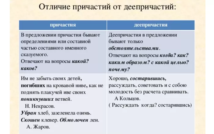 Отличия причастия от деепричастия Отличия причастия от деепричастия