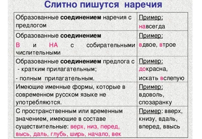 Наречия Наречия