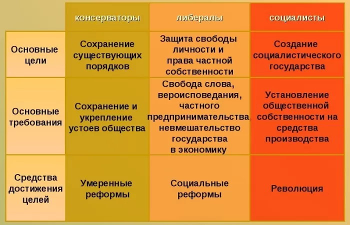 Консерватизм, либерализм и социализм Консерватизм, либерализм и социализм