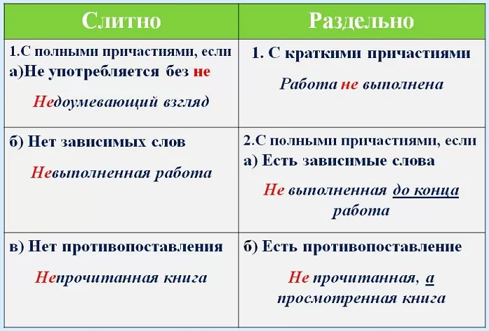 НЕ с причастиями НЕ с причастиями