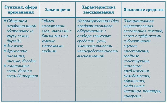 Разговорный стиль речи Разговорный стиль речи