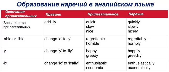 Как образуются наречия в английском языке Как образуются наречия в английском языке